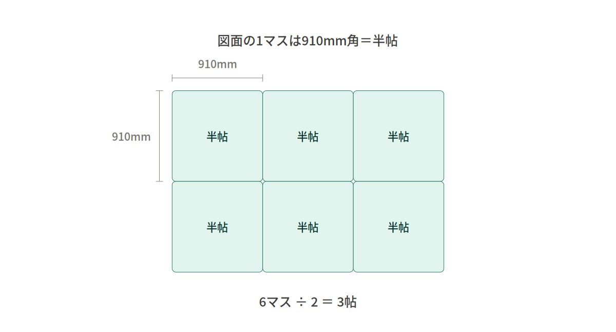 図面のグリッドから帖数を数える方法。1マス910mm角が半帖にあたる