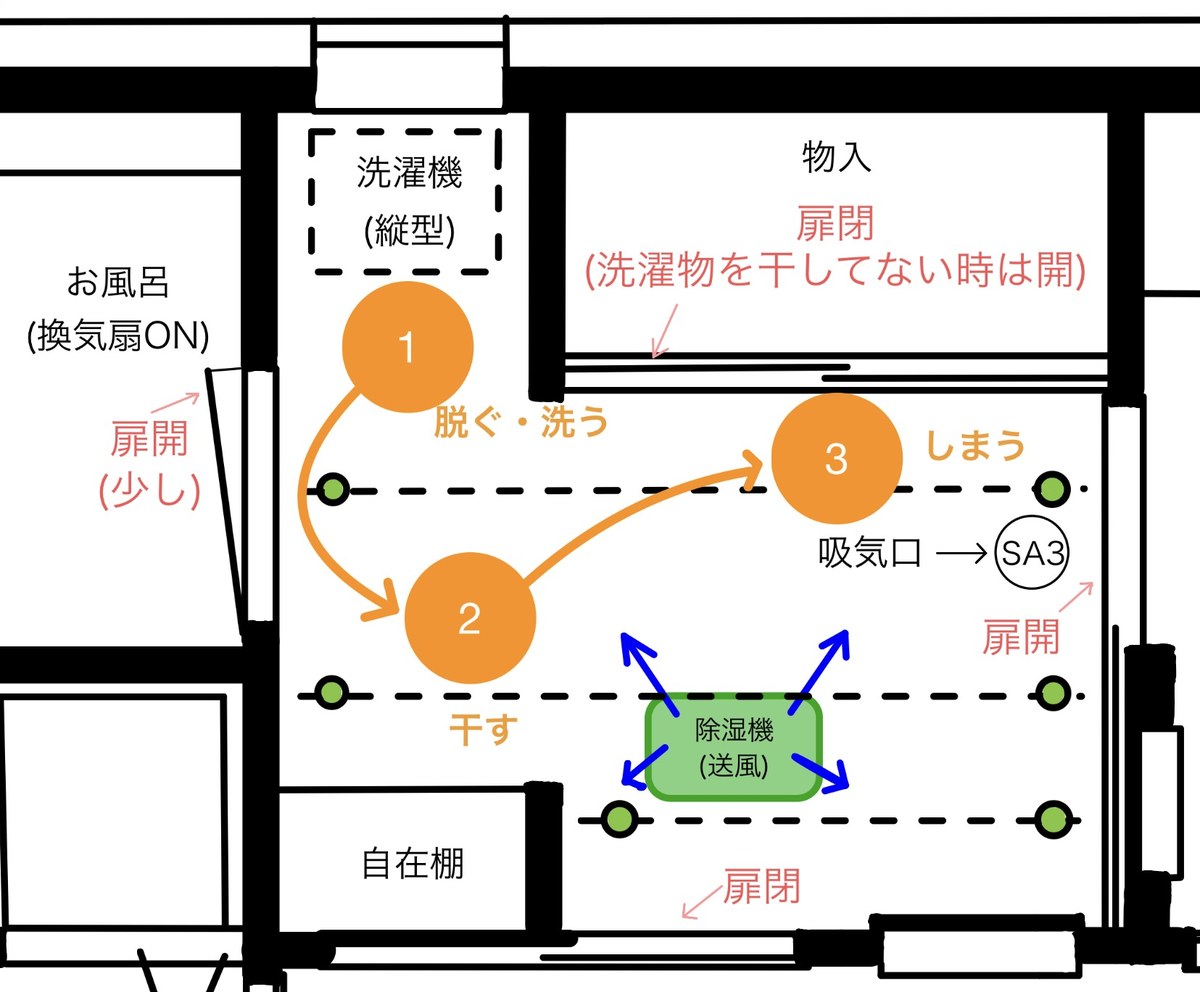 脱衣室の動線図。お風呂（換気扇ON）の隣で①脱ぐ・洗う、②物干し金物で干す、③乾いた服を物入にしまう。脱衣室には吸気口（SA3）があり、洗濯物を干すときは物入の扉を閉める