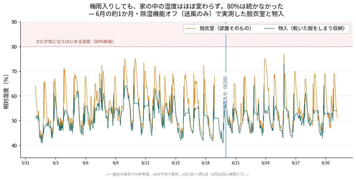 脱衣室と物入の湿度を6月の約1か月連続で記録したグラフ。6月20日の梅雨入りを境にしても、湿度の動きはほとんど変わらず、毎日夜に上がり朝に戻るのを繰り返し、一度も80%に達していない