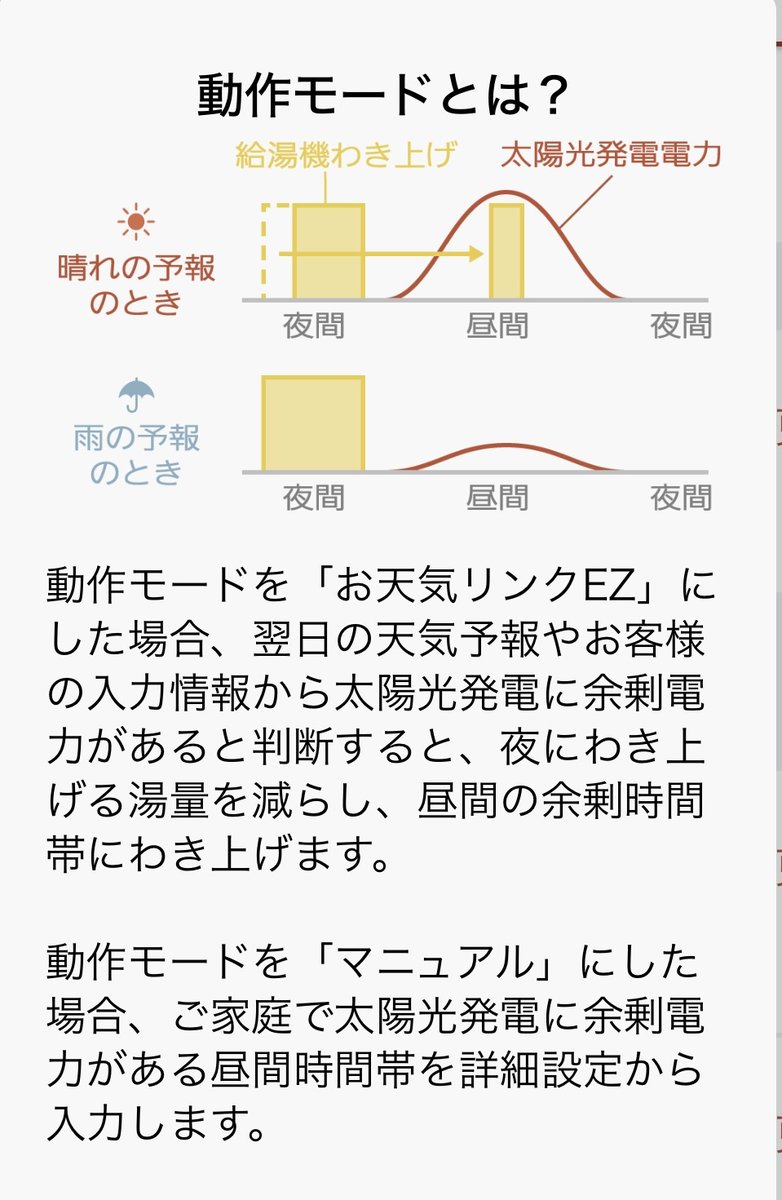 MyMUアプリの「動作モードとは？」説明画面。晴れの予報の日は夜間のわき上げを減らし昼間の太陽光でわき上げ、雨の予報の日は夜間に沸き上げる仕組みを示した図
