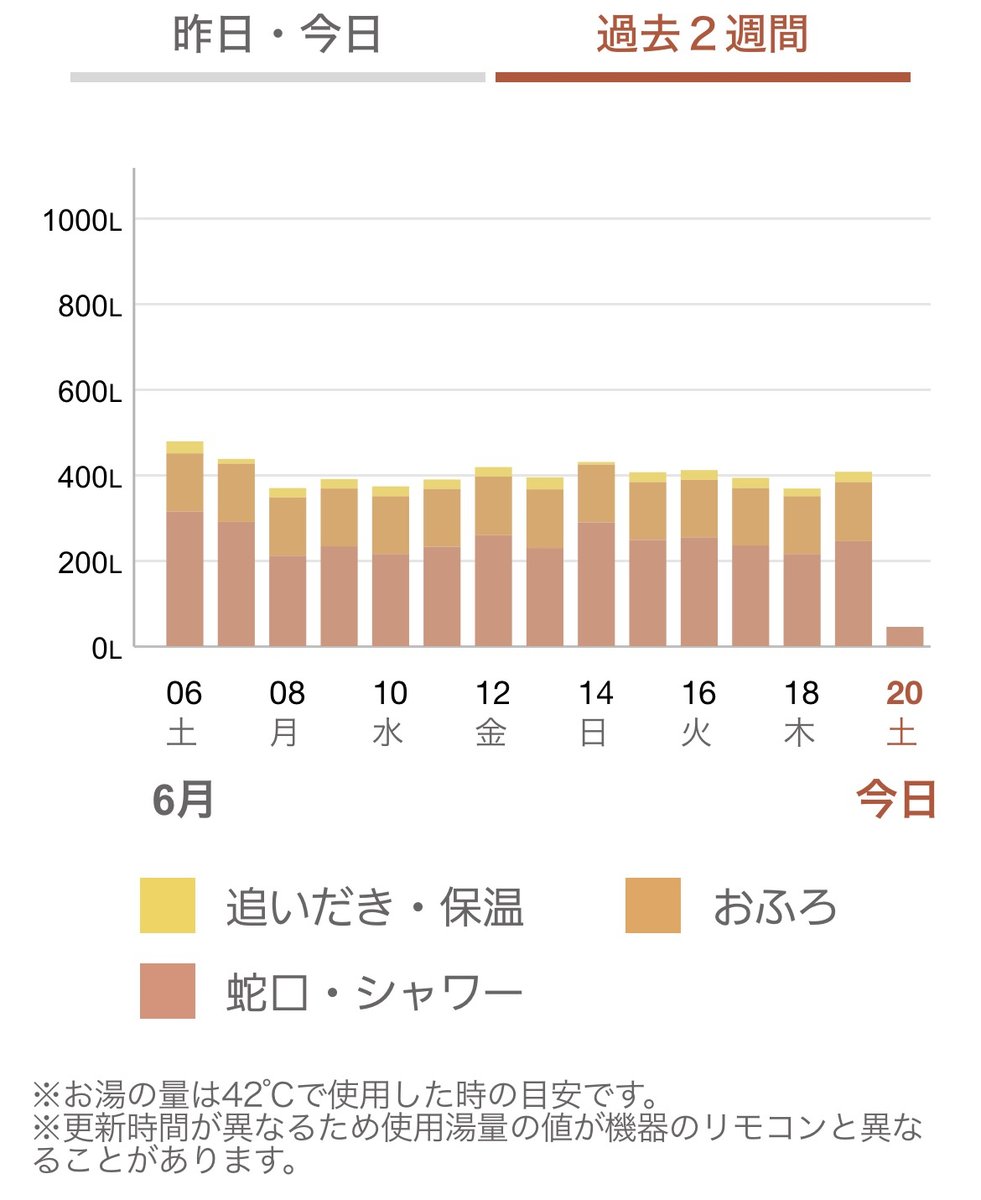 MyMUアプリの過去2週間の使用湯量グラフ。蛇口・シャワー／おふろ／追いだき・保温の内訳が日別の積み上げ棒グラフで表示されている
