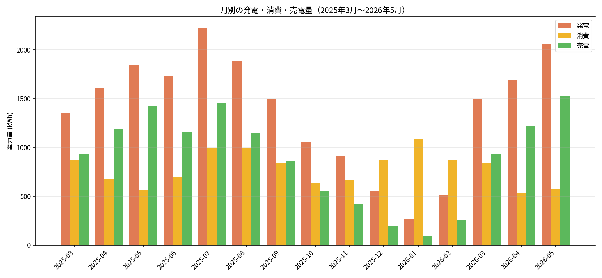 月別の発電・消費・売電量