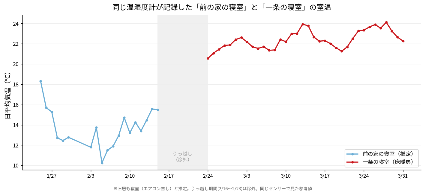 前の家の寝室と一条の寝室の室温比較。前の家は10〜18℃で乱高下、一条の家は床暖房で22℃前後で安定