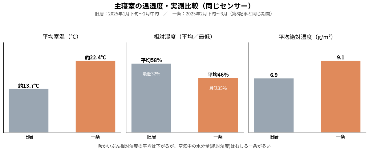 旧居と一条の主寝室の温湿度を比較したグラフ（同じセンサー）
