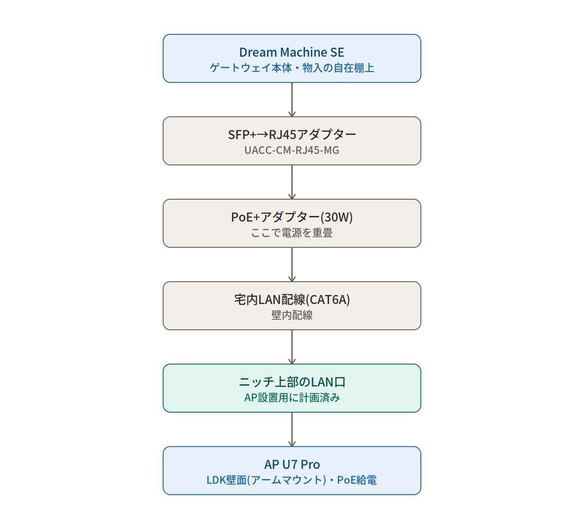 Dream Machine SEからU7 Proまでの接続経路